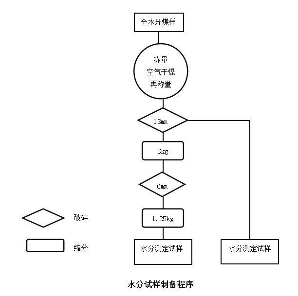 全水分煤樣的制樣程序